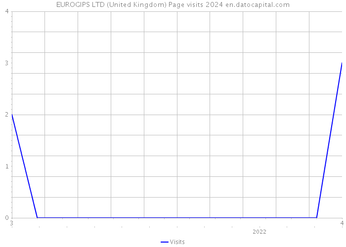 EUROGIPS LTD (United Kingdom) Page visits 2024 