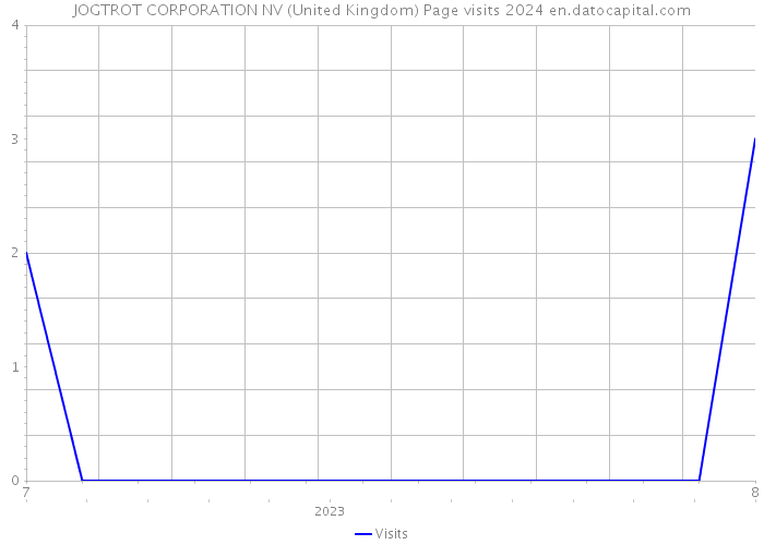 JOGTROT CORPORATION NV (United Kingdom) Page visits 2024 