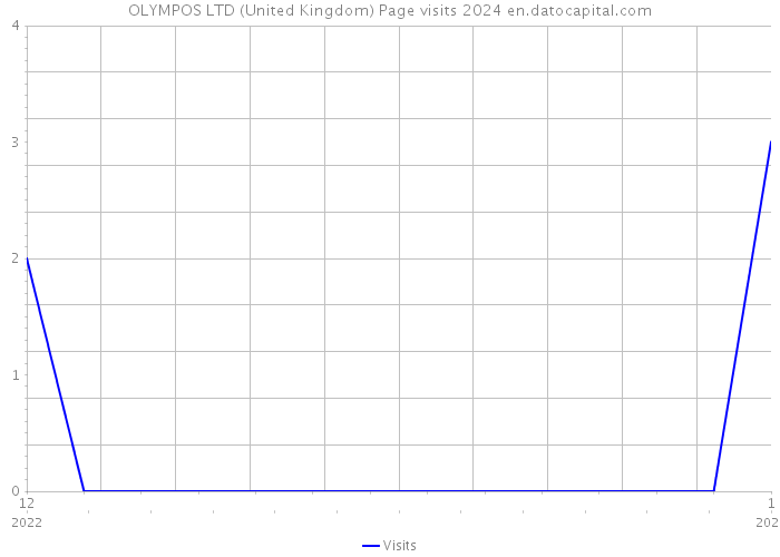 OLYMPOS LTD (United Kingdom) Page visits 2024 
