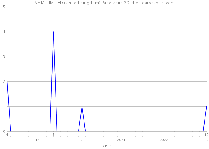 AMMI LIMITED (United Kingdom) Page visits 2024 