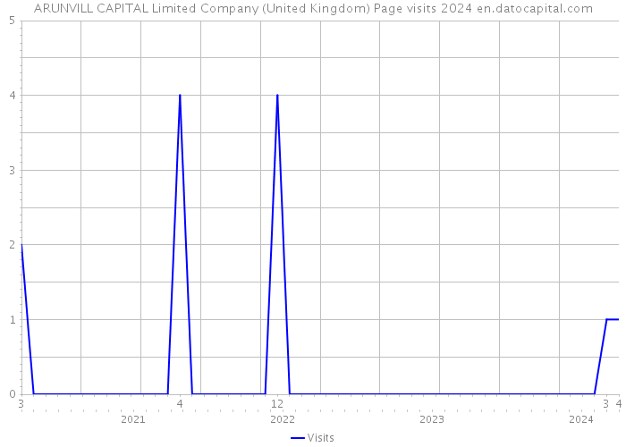 ARUNVILL CAPITAL Limited Company (United Kingdom) Page visits 2024 