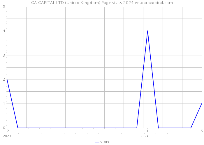 GA CAPITAL LTD (United Kingdom) Page visits 2024 