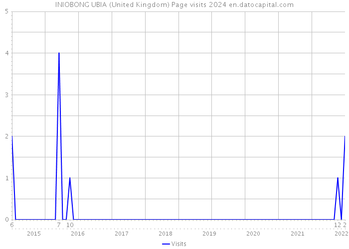 INIOBONG UBIA (United Kingdom) Page visits 2024 