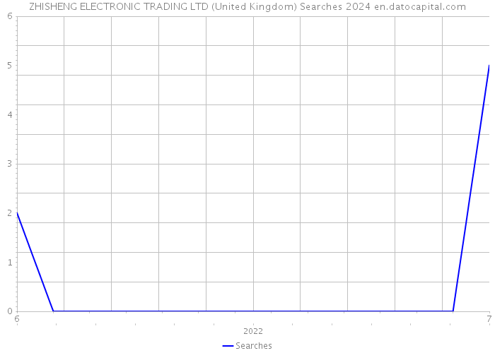 ZHISHENG ELECTRONIC TRADING LTD (United Kingdom) Searches 2024 