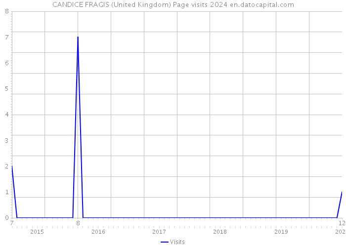 CANDICE FRAGIS (United Kingdom) Page visits 2024 
