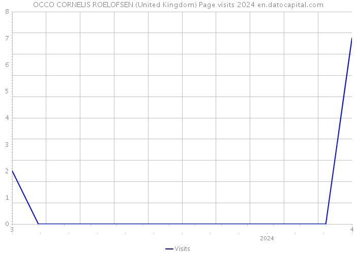 OCCO CORNELIS ROELOFSEN (United Kingdom) Page visits 2024 