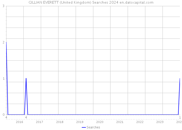 GILLIAN EVERETT (United Kingdom) Searches 2024 