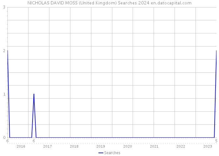 NICHOLAS DAVID MOSS (United Kingdom) Searches 2024 
