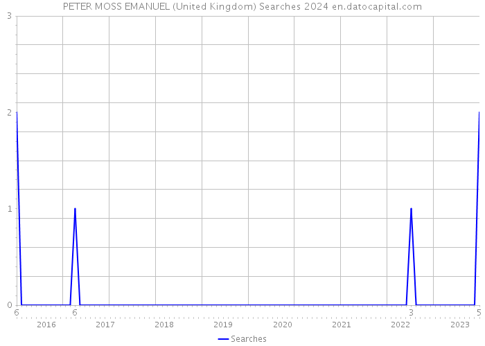 PETER MOSS EMANUEL (United Kingdom) Searches 2024 