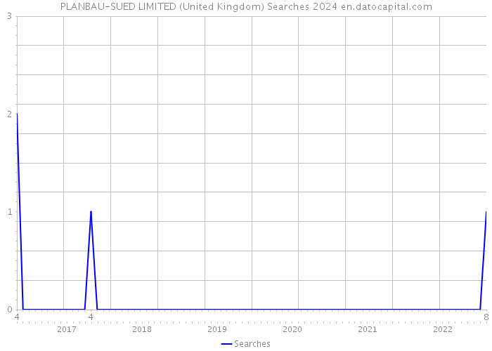 PLANBAU-SUED LIMITED (United Kingdom) Searches 2024 