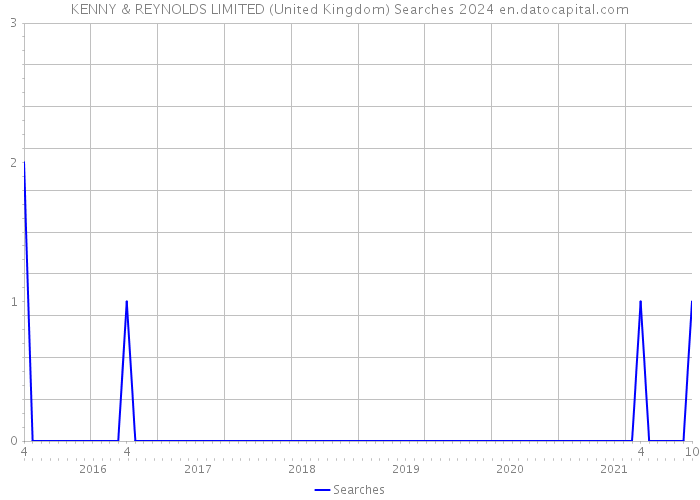 KENNY & REYNOLDS LIMITED (United Kingdom) Searches 2024 