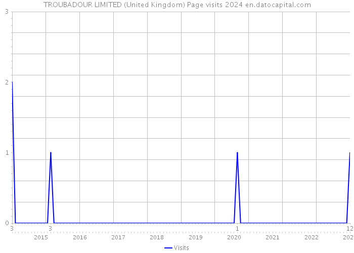 TROUBADOUR LIMITED (United Kingdom) Page visits 2024 