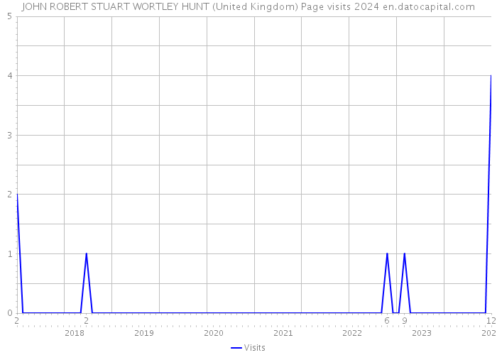 JOHN ROBERT STUART WORTLEY HUNT (United Kingdom) Page visits 2024 
