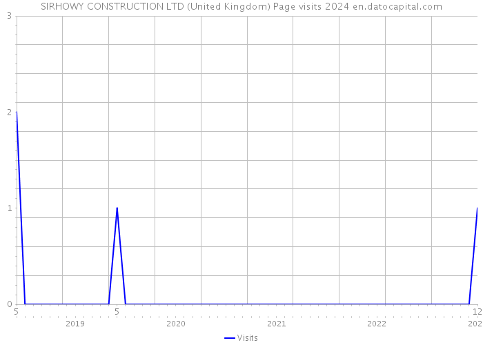 SIRHOWY CONSTRUCTION LTD (United Kingdom) Page visits 2024 