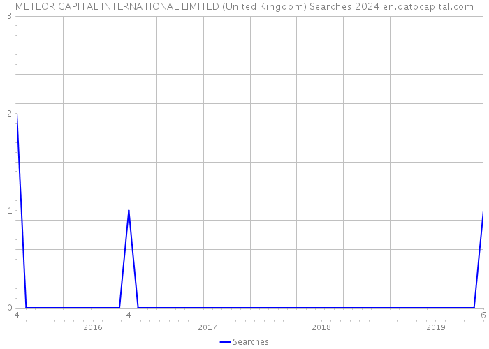 METEOR CAPITAL INTERNATIONAL LIMITED (United Kingdom) Searches 2024 