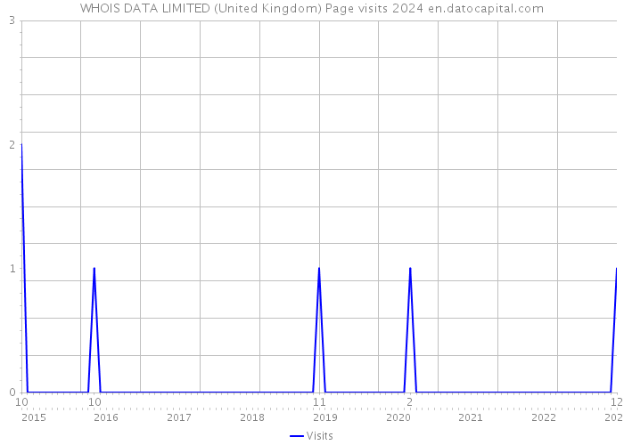 WHOIS DATA LIMITED (United Kingdom) Page visits 2024 