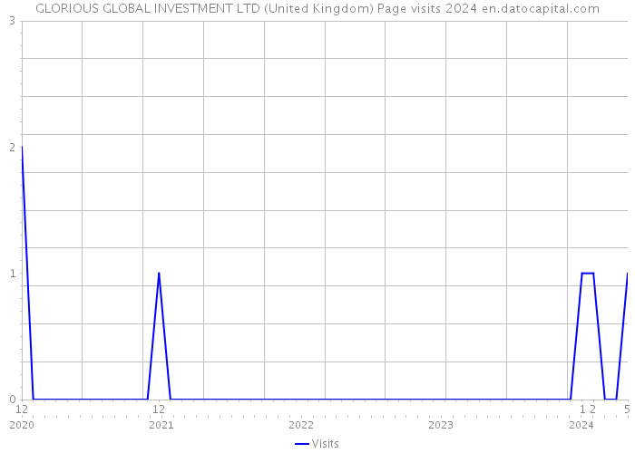 GLORIOUS GLOBAL INVESTMENT LTD (United Kingdom) Page visits 2024 