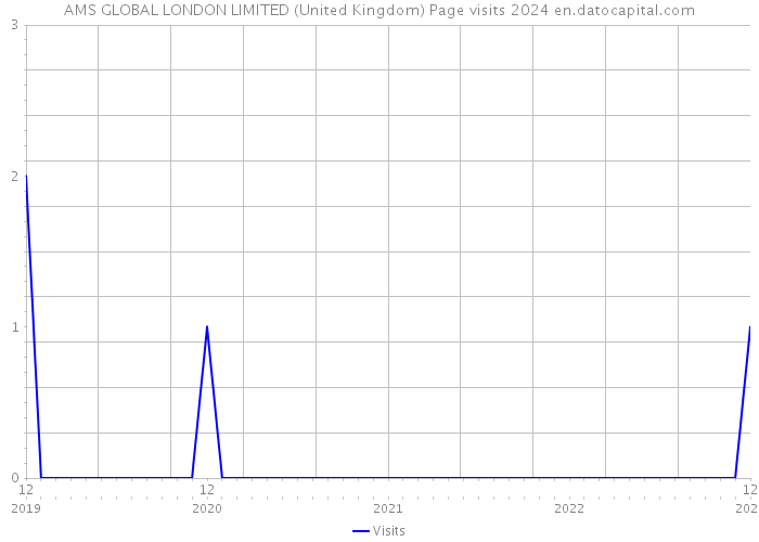 AMS GLOBAL LONDON LIMITED (United Kingdom) Page visits 2024 