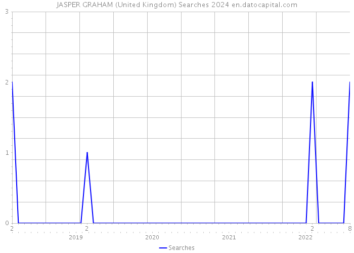 JASPER GRAHAM (United Kingdom) Searches 2024 
