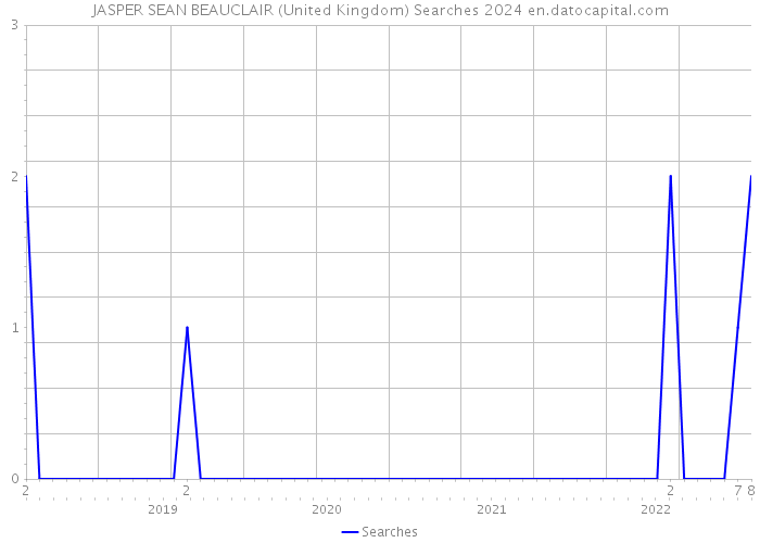 JASPER SEAN BEAUCLAIR (United Kingdom) Searches 2024 