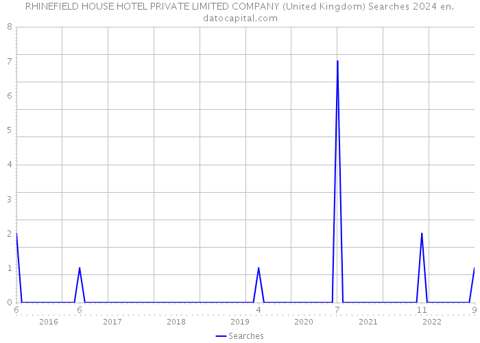 RHINEFIELD HOUSE HOTEL PRIVATE LIMITED COMPANY (United Kingdom) Searches 2024 