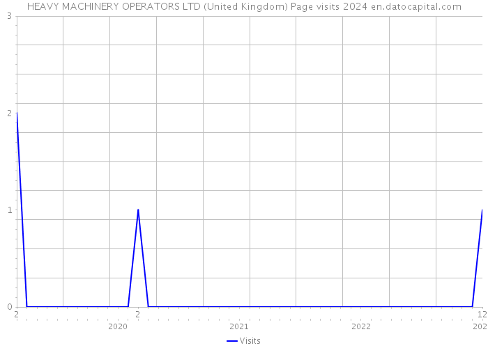 HEAVY MACHINERY OPERATORS LTD (United Kingdom) Page visits 2024 