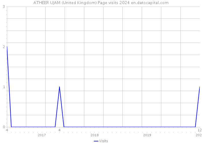 ATHEER UJAM (United Kingdom) Page visits 2024 