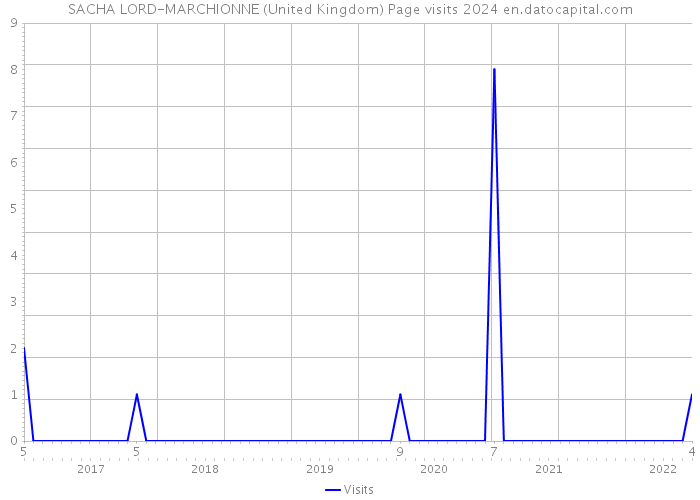 SACHA LORD-MARCHIONNE (United Kingdom) Page visits 2024 