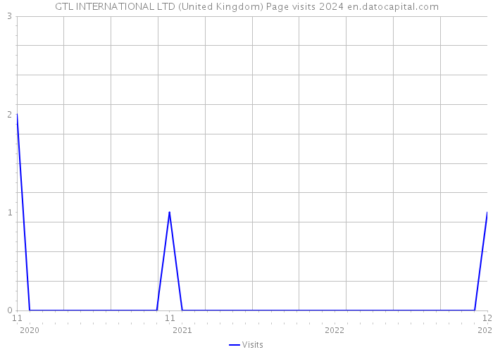 GTL INTERNATIONAL LTD (United Kingdom) Page visits 2024 