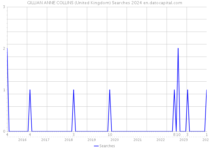 GILLIAN ANNE COLLINS (United Kingdom) Searches 2024 