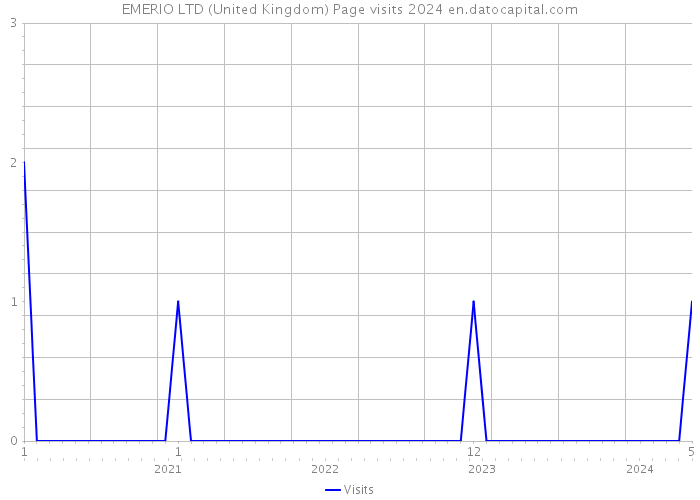 EMERIO LTD (United Kingdom) Page visits 2024 