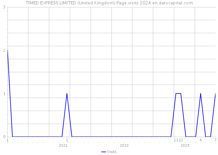 TIMED EXPRESS LIMITED (United Kingdom) Page visits 2024 