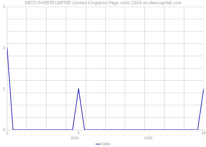 DECO INVESTE LIMITED (United Kingdom) Page visits 2024 