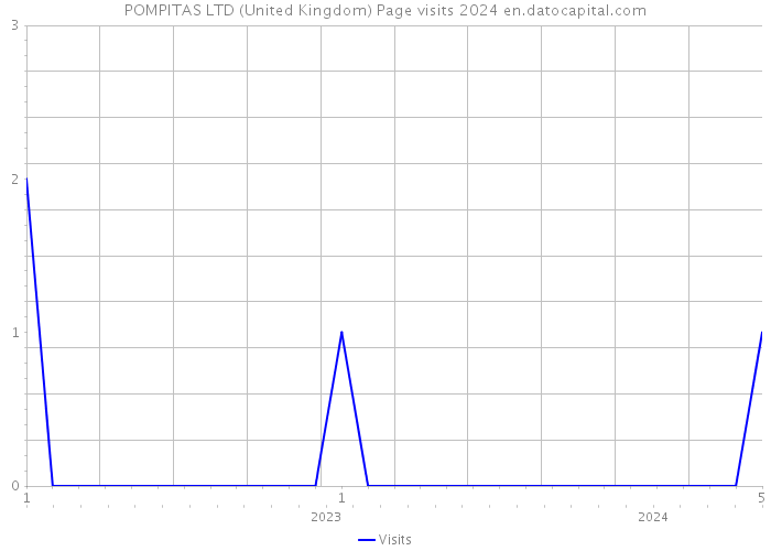 POMPITAS LTD (United Kingdom) Page visits 2024 