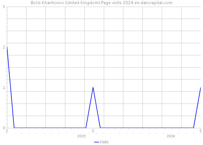 Boris Kharitonov (United Kingdom) Page visits 2024 