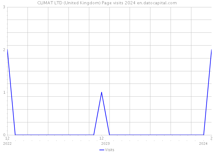 CLIMAT LTD (United Kingdom) Page visits 2024 