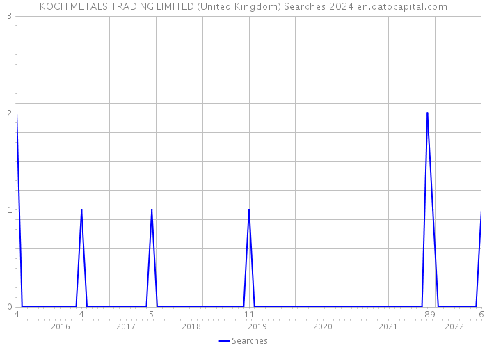 KOCH METALS TRADING LIMITED (United Kingdom) Searches 2024 