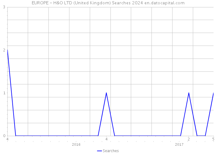 EUROPE - H&O LTD (United Kingdom) Searches 2024 