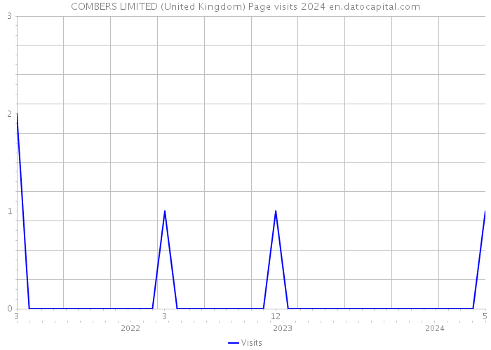 COMBERS LIMITED (United Kingdom) Page visits 2024 