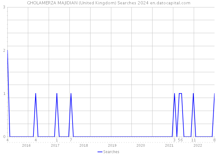 GHOLAMERZA MAJIDIAN (United Kingdom) Searches 2024 