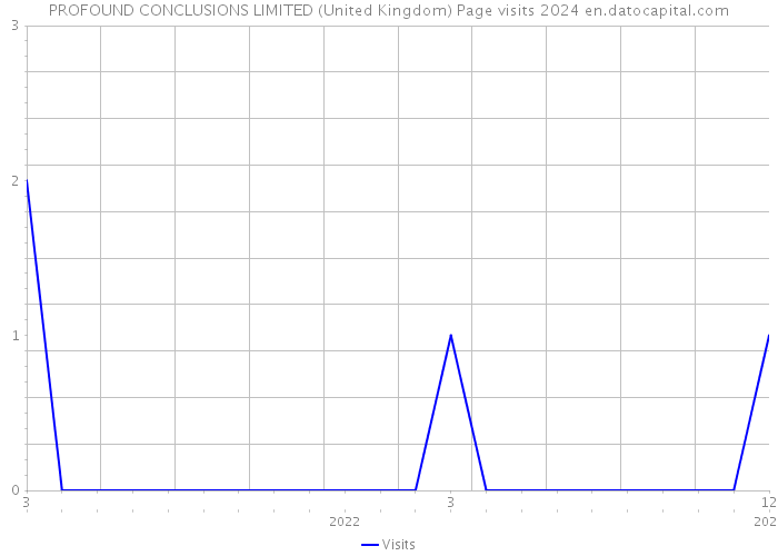 PROFOUND CONCLUSIONS LIMITED (United Kingdom) Page visits 2024 