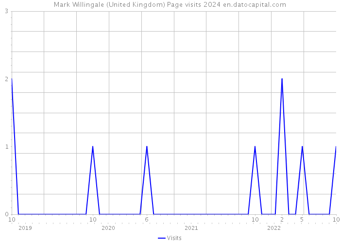 Mark Willingale (United Kingdom) Page visits 2024 