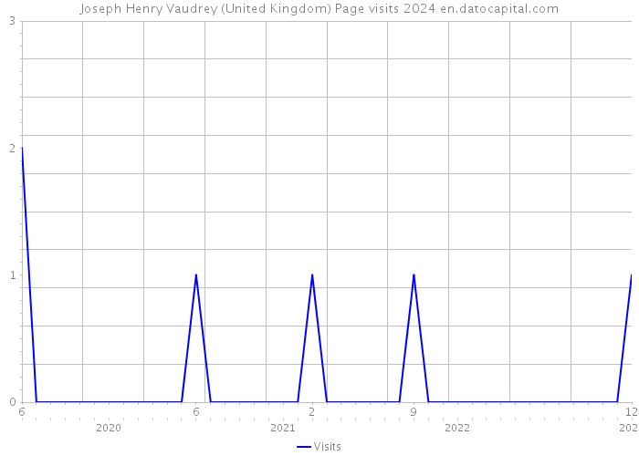 Joseph Henry Vaudrey (United Kingdom) Page visits 2024 