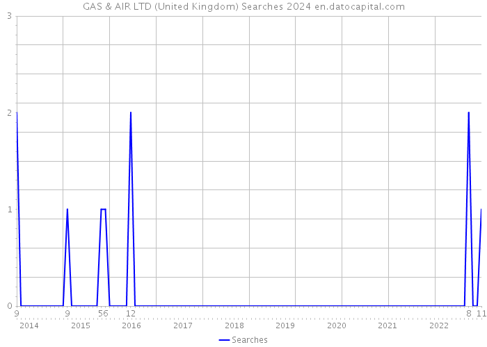 GAS & AIR LTD (United Kingdom) Searches 2024 