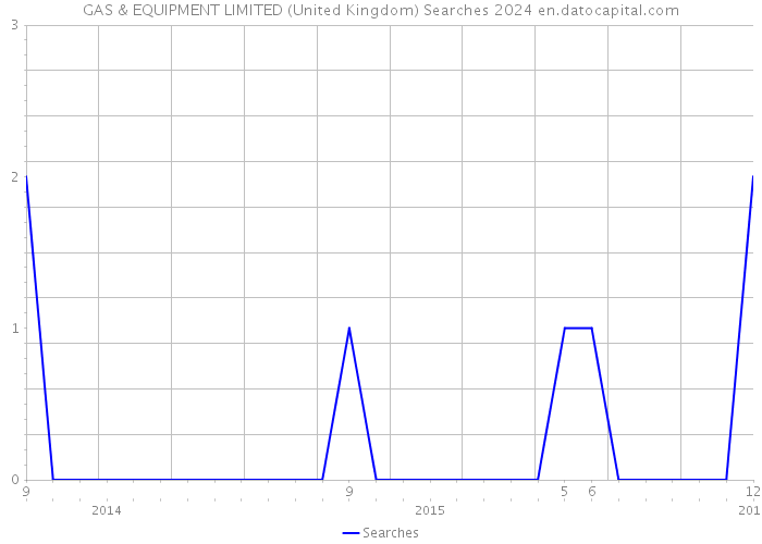 GAS & EQUIPMENT LIMITED (United Kingdom) Searches 2024 