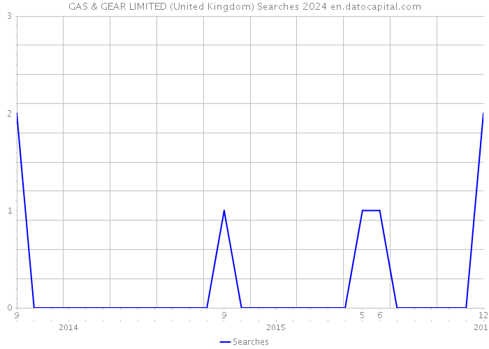 GAS & GEAR LIMITED (United Kingdom) Searches 2024 