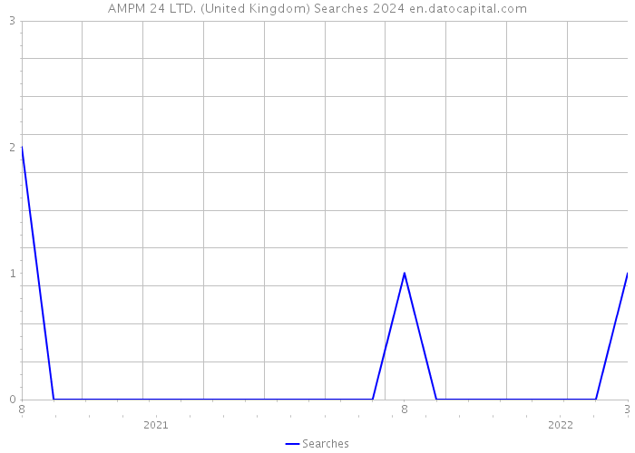 AMPM 24 LTD. (United Kingdom) Searches 2024 