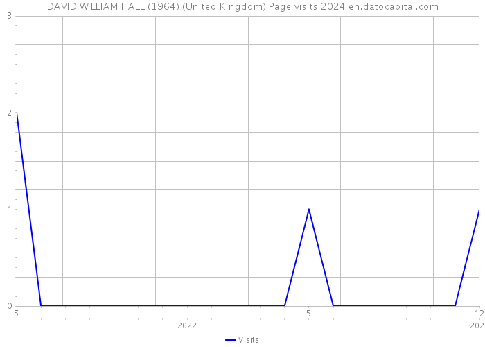 DAVID WILLIAM HALL (1964) (United Kingdom) Page visits 2024 