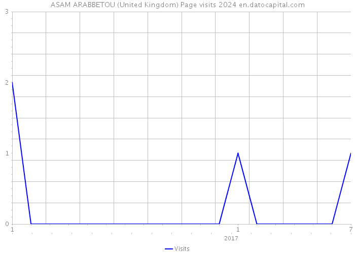ASAM ARABBETOU (United Kingdom) Page visits 2024 