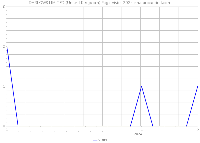 DARLOWS LIMITED (United Kingdom) Page visits 2024 
